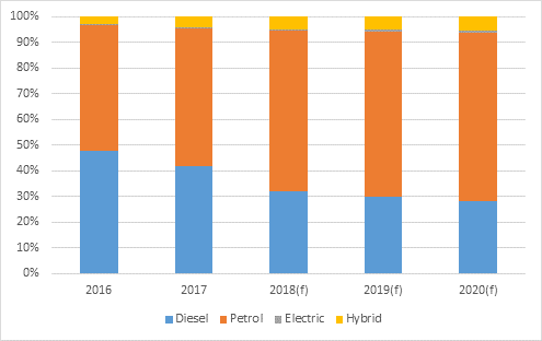 UK new car registrations by fuel type, market share, 2016-2020
