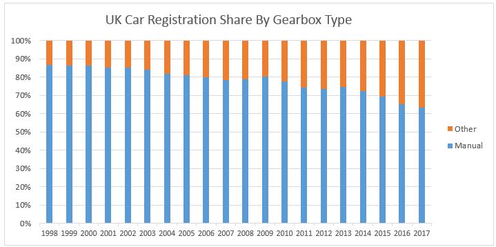 Insight Residual Value Gap Between Automatic And Manual Continues