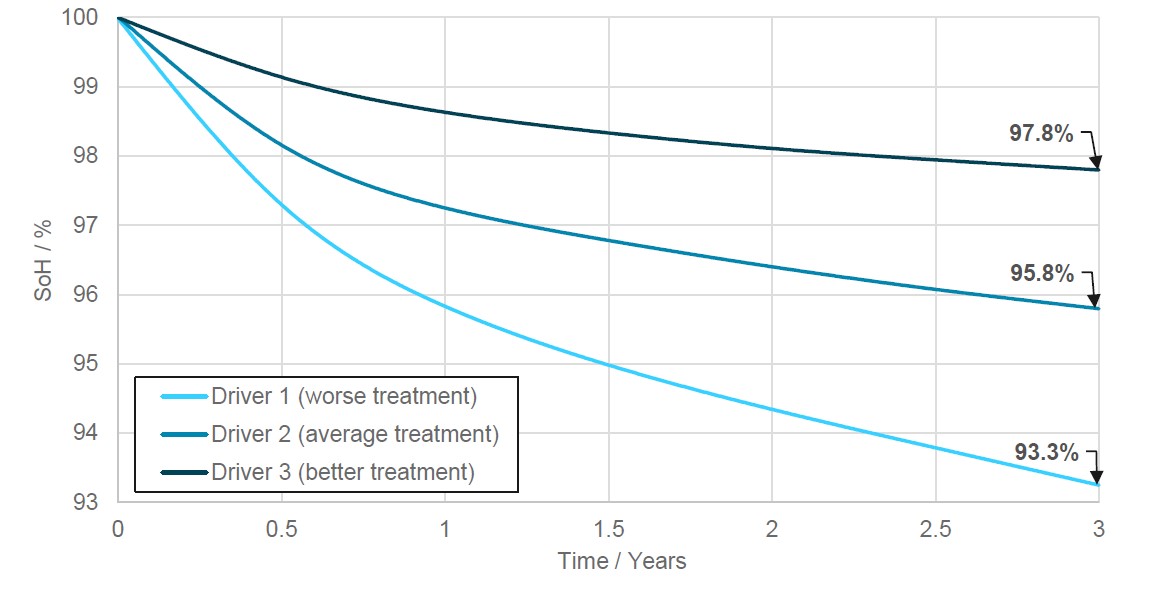 State of health of a battery in a BEV depending on driver vehicle treatment