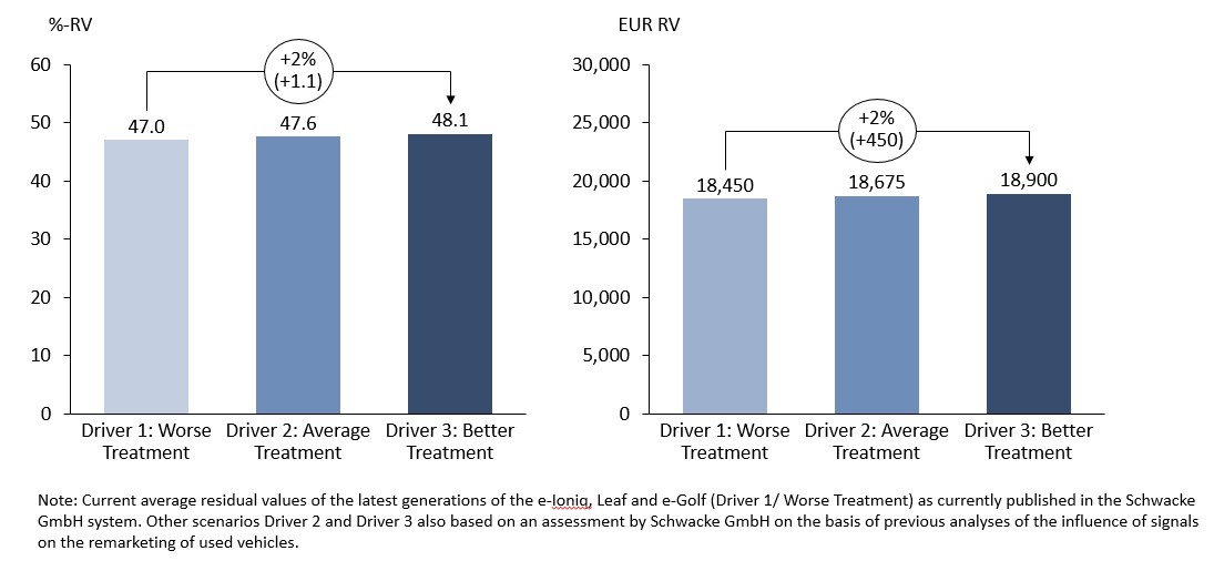 Average C-Segment BEV forecast RV/36 months/45,000km/trade/Germany for different battery treatment