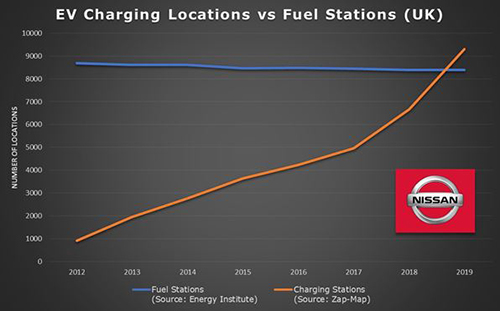 Nissan charge vs forecourt graph