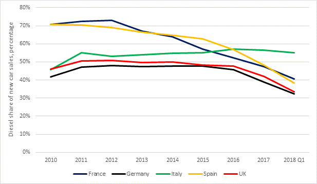 Diesel market in EU